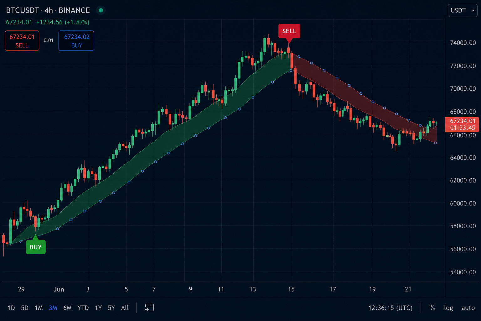 Order flow indicator demo on a live chart